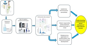 Figure from article: Metabolomics, a step...