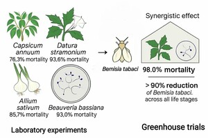 Figure from article: Biocontrol Potential of...