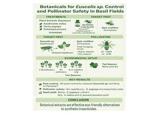 Figure from article: Pesticidal activity of...