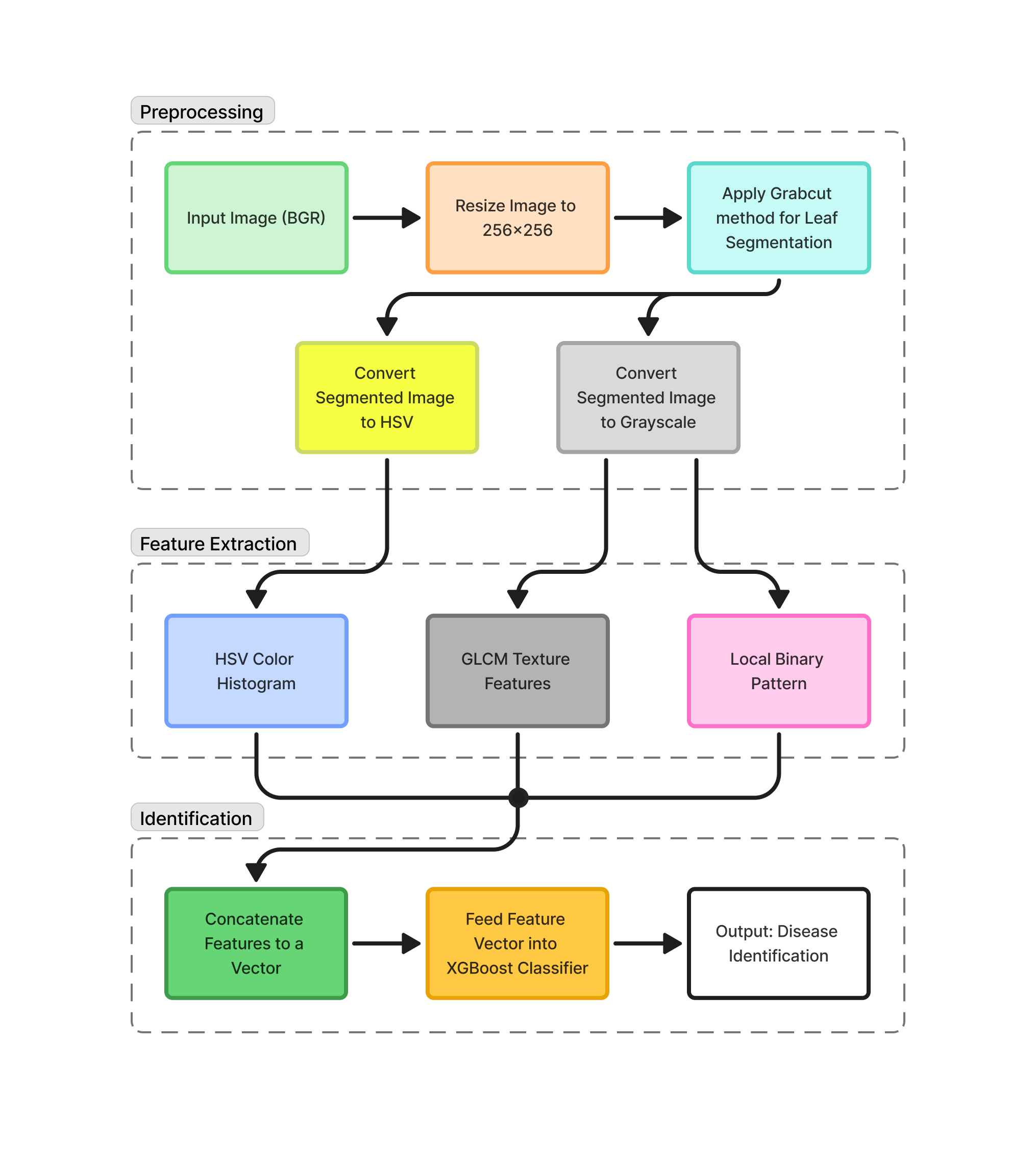 Figure from article: Extreme Gradient Boosting...