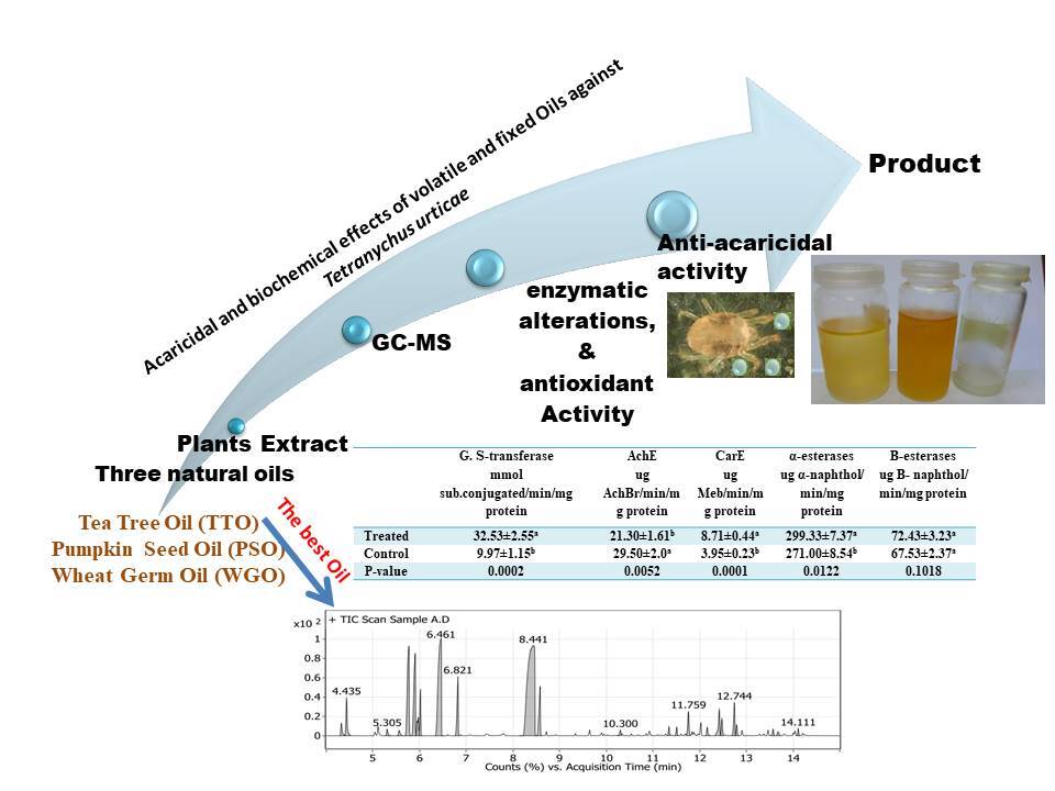 Figure from article: Natural Oils as Botanical...