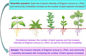Figure from article: Does the Invasion Intensity...