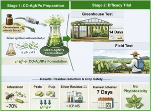 Figure from article: Greenhouse-to-field...