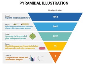 Figure from article: BIOCONTROL: A Bibliometric...