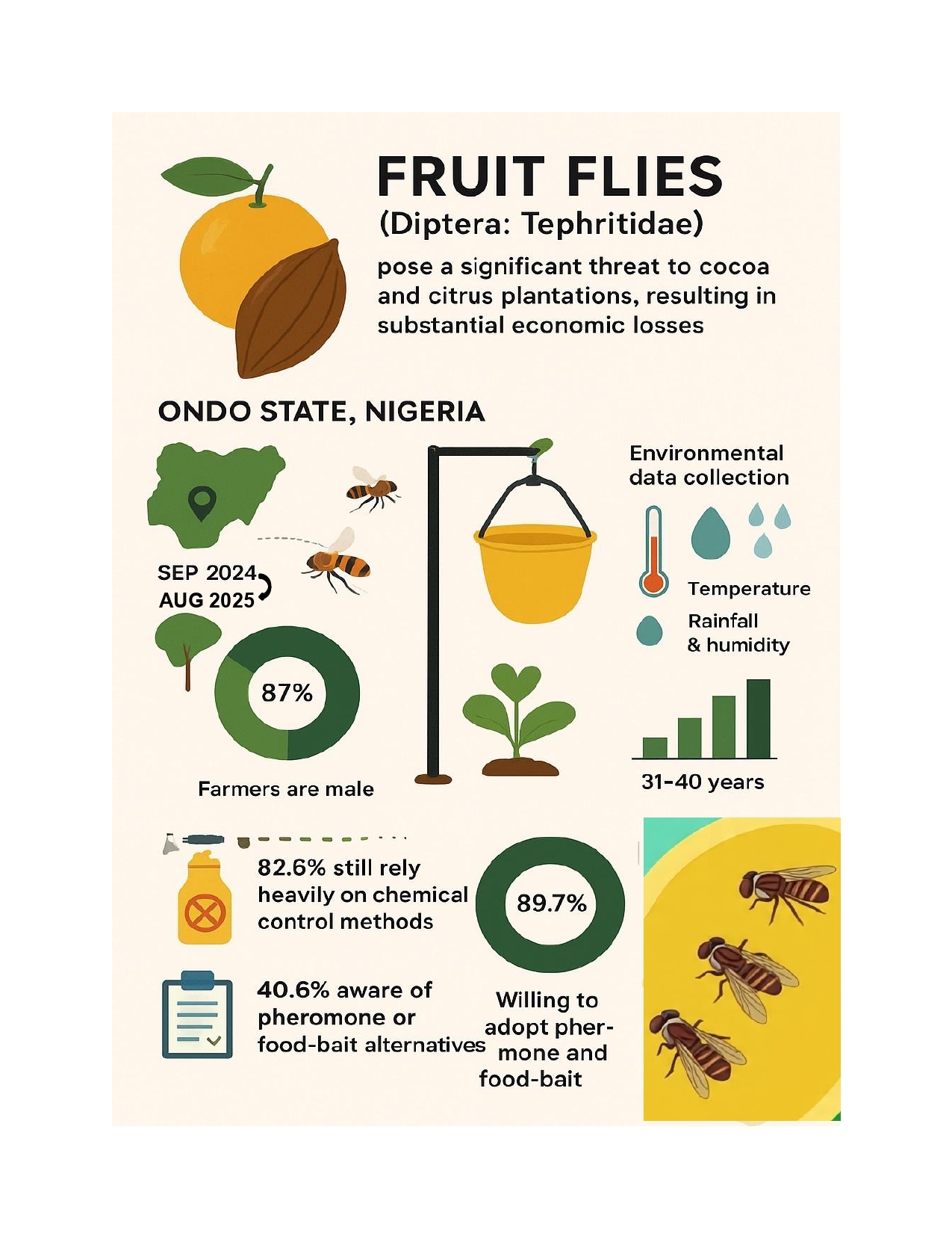 Figure from article: Efficacy of Food Bait and...