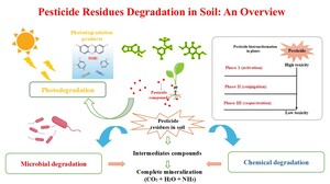 Figure from article: Pesticide Residues...