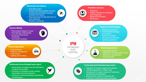 Figure from article: Integrated pest management...