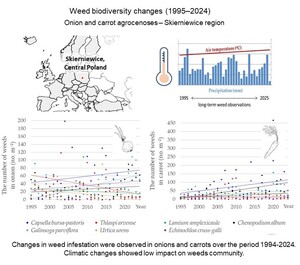 Figure from article: Changes in weed...
