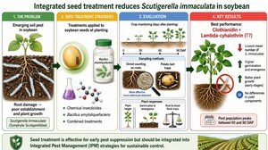 Figure from article: Seed treatment strategies...